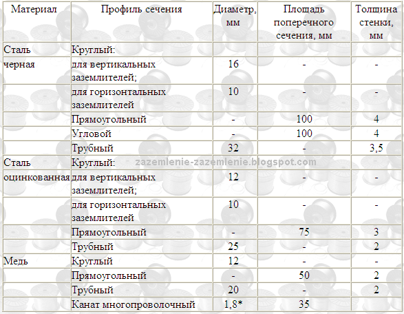 сечение заземляющего проводника пуэ. 7. выбор сечения кабеля заземления. сечение заземляющего проводника пуэ. сечение заземляющего проводника пуэ.