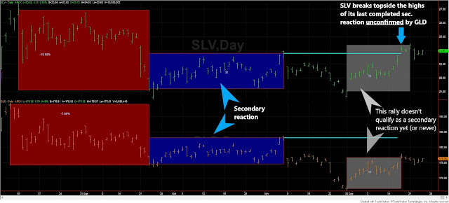 Dow Theory Update for December 24th: Secondary reaction against the primary bear market for SLV and GLD 4 SLV%2BGLD%2BLONG%2BTERM%2BDOW%2BTHEORY%2B24%2BDEC%2B2020%2BEDITED