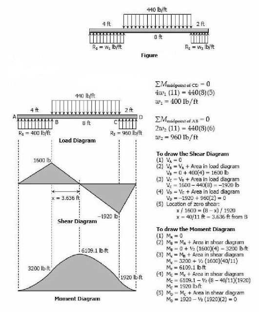 Shear Force & Bending Moment Solved Problems
