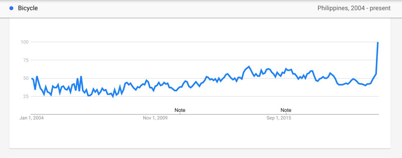 Historical search trend about bicycles Historical search trend about bicycles