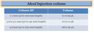 ideal injection volume hplc