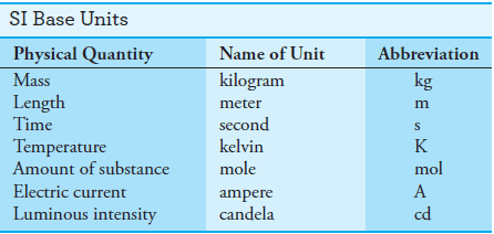 Some Important Units of Measurement in Analytical Chemistry - Read