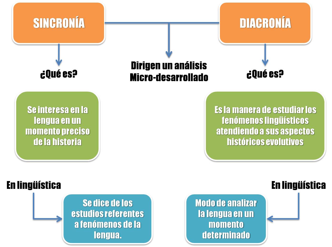 Paradigmas De La Lingüística Equipo 1 Sincronía y Diacronía