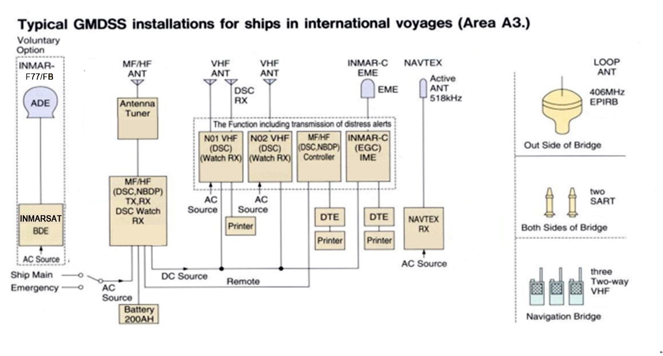 GMDSS(Global Maritime Distress and Safety System): Typical GMDSS