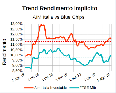 Trend rendimento implicito indici Aim Italia Investable e FTSE Mib