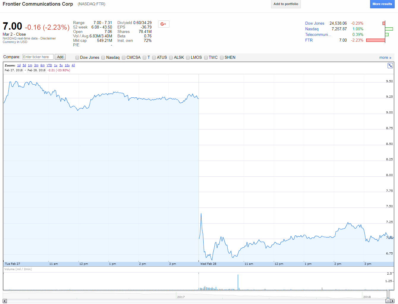 Google Finance: Stock Price of Frontier Communications, 27 February 2018 through 28 February 2018