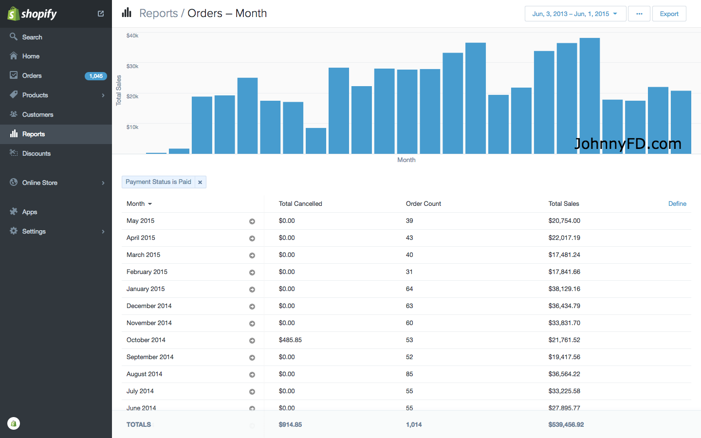 Shopify сколько стоит подписка. Shopify заработок. Доход Шопифай. Shopify Analytics. Аналитика Дропшоппинг Шопифай.