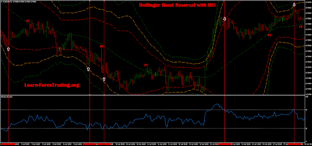 Bollinger Bands reversal trading system with RSI