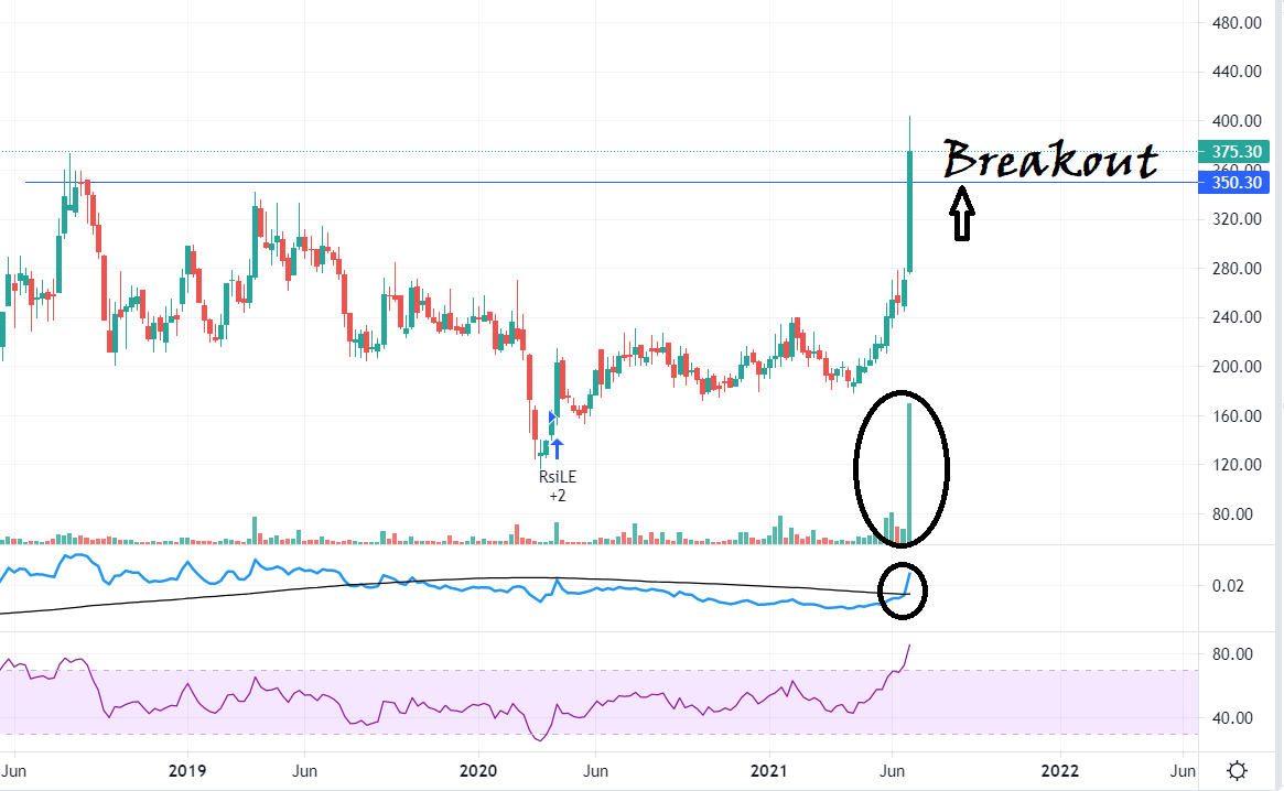 Chart Of The Week Nelco 04/07/21