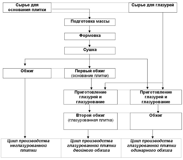 Реферат: Производство керамической плитки 2