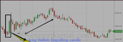 Bullish Engulfing candle hindi