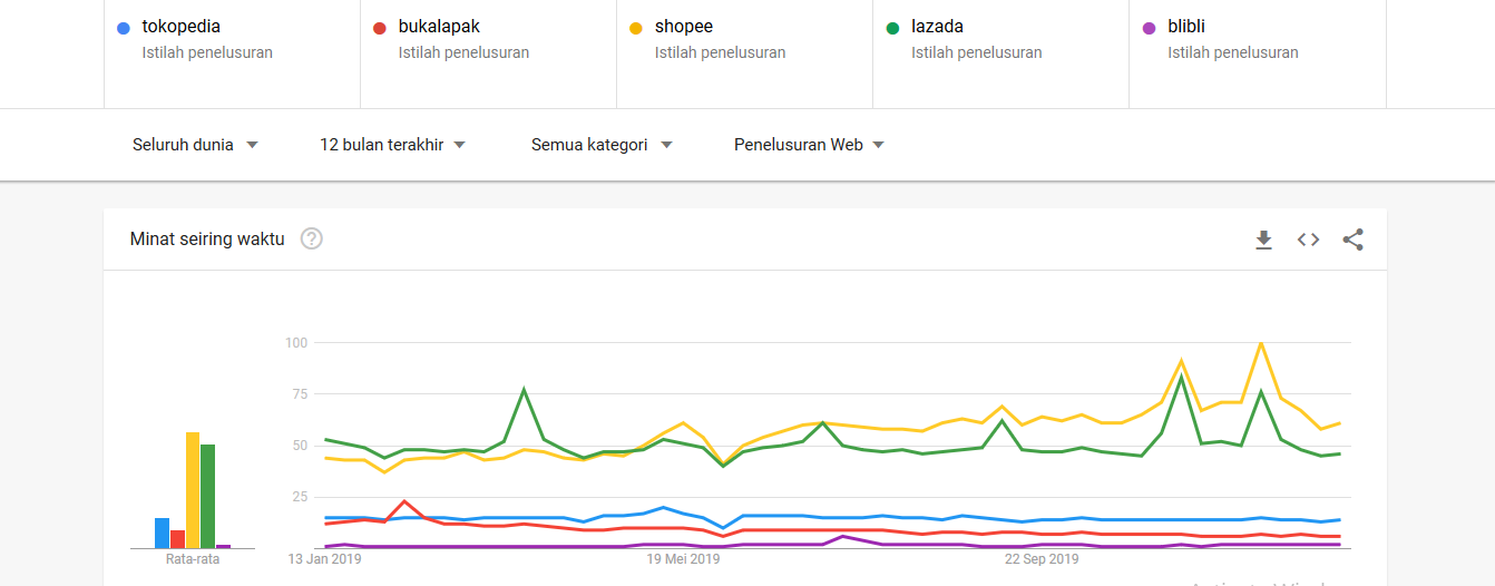 Tokopedia lazada bukalapak shopee blibli ecommerce mana yang banyak dikunjungi ??