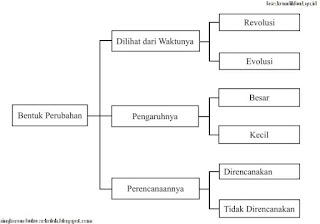 BAB II Perubahan Sosial Budaya dan Globalisasi - IPS Kelas 9 SMP/MTS