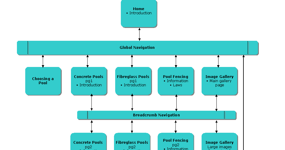 Why Good Website Navigation systems Is Extremely important