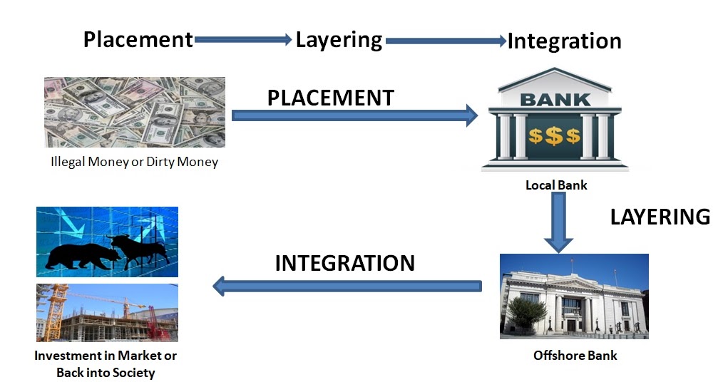 AntiMoney Laundering and Know your Customer part 1 Bank Theory and