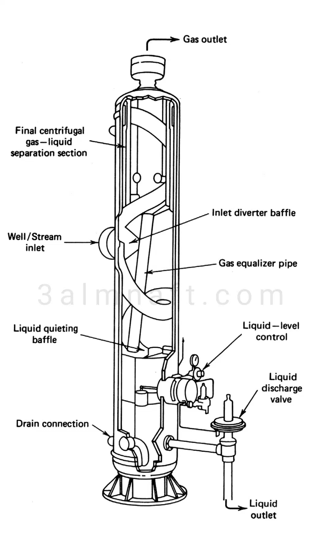 عازلات النفط والغاز وملحقاتها | Oil & Gas Separators عازلات النفط والغاز وملحقاتها | Oil & Gas Separators