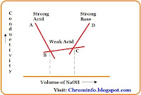 Conductometric titration of strong acid and weak acid against a strong base
