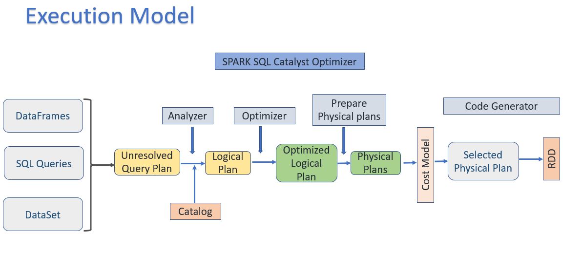 Spark Catalyst Optimizer Spark Optimization Apache Spark Tutorial