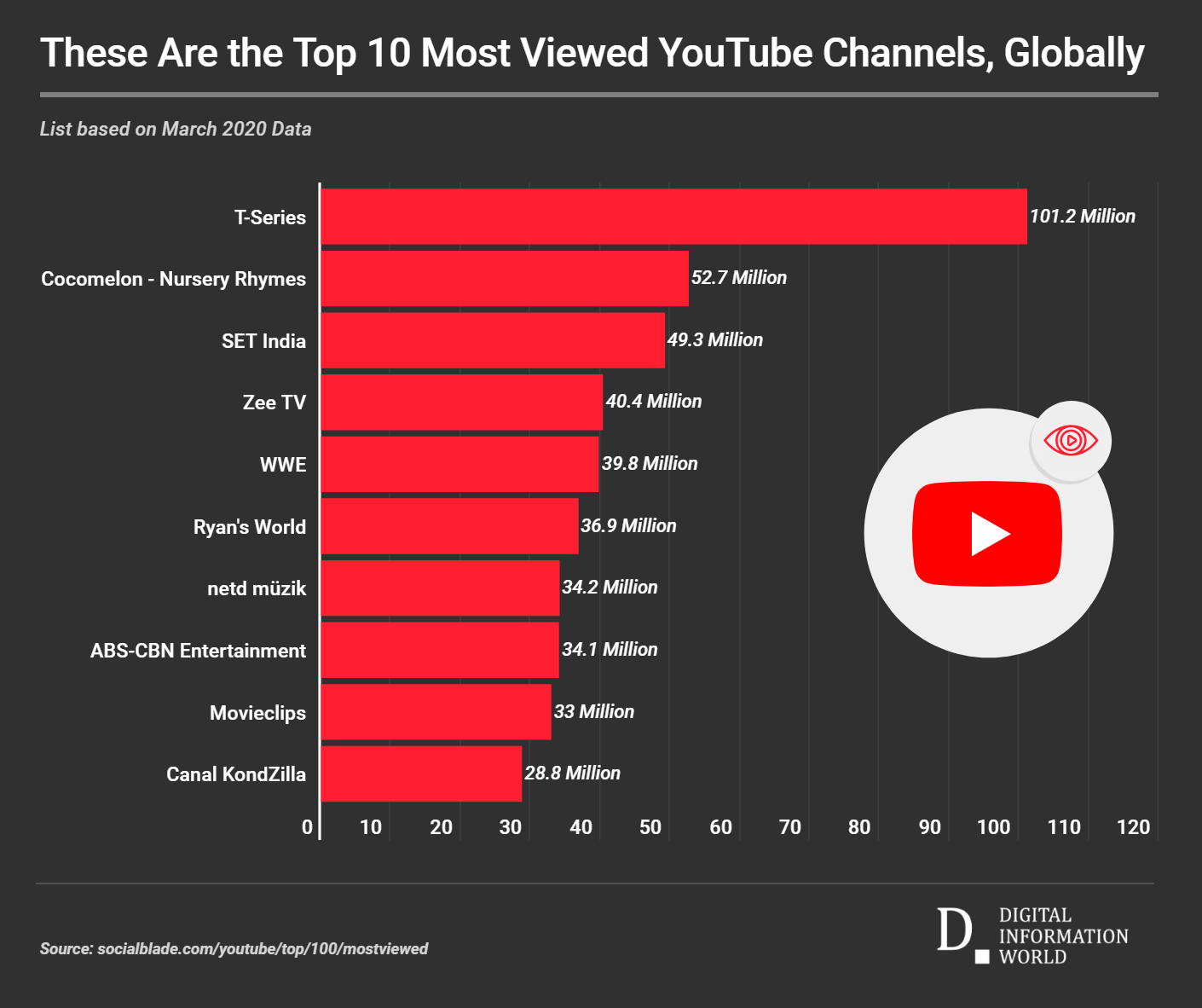 These Are the Top 10 Most Viewed YouTube Channels, Globally