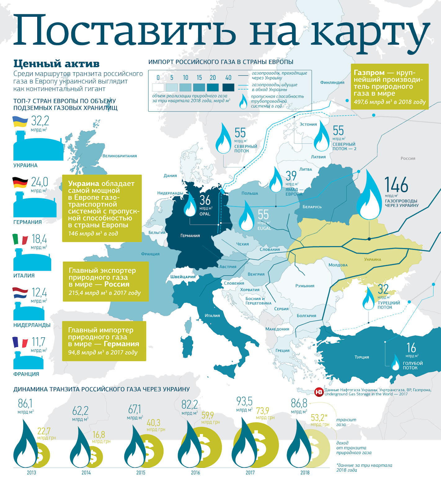 Сколько газа в украине. ГАЗ В Европу на карте. Поставки газа в Европу через Украину. Транзит газа через Украину. ГАЗ из России в Европу через Украину.