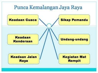 BLOG CIKGU ZAINAFSIAH: FAKTOR-FAKTOR KEMALANGAN JALAN RAYA - BAHAGIAN A