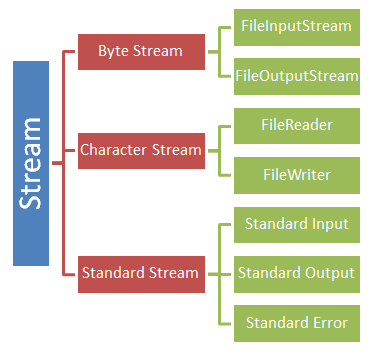 Stream & its types