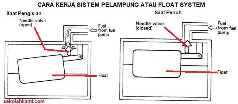 Sistem Pelampung Pada Karburator Fungsi Dan Cara Kerja Sekolah Kami