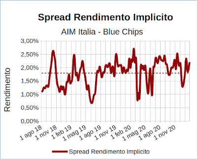 Spread rendimento implicito indice Aim Italia Investable meno indice FTSE Mib