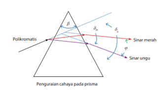 Materi Fisika Getaran, Gelombang, Bunyi dan contoh soal fisika Getaran