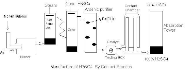 Manufacture of H2SO4  By Contact Process
