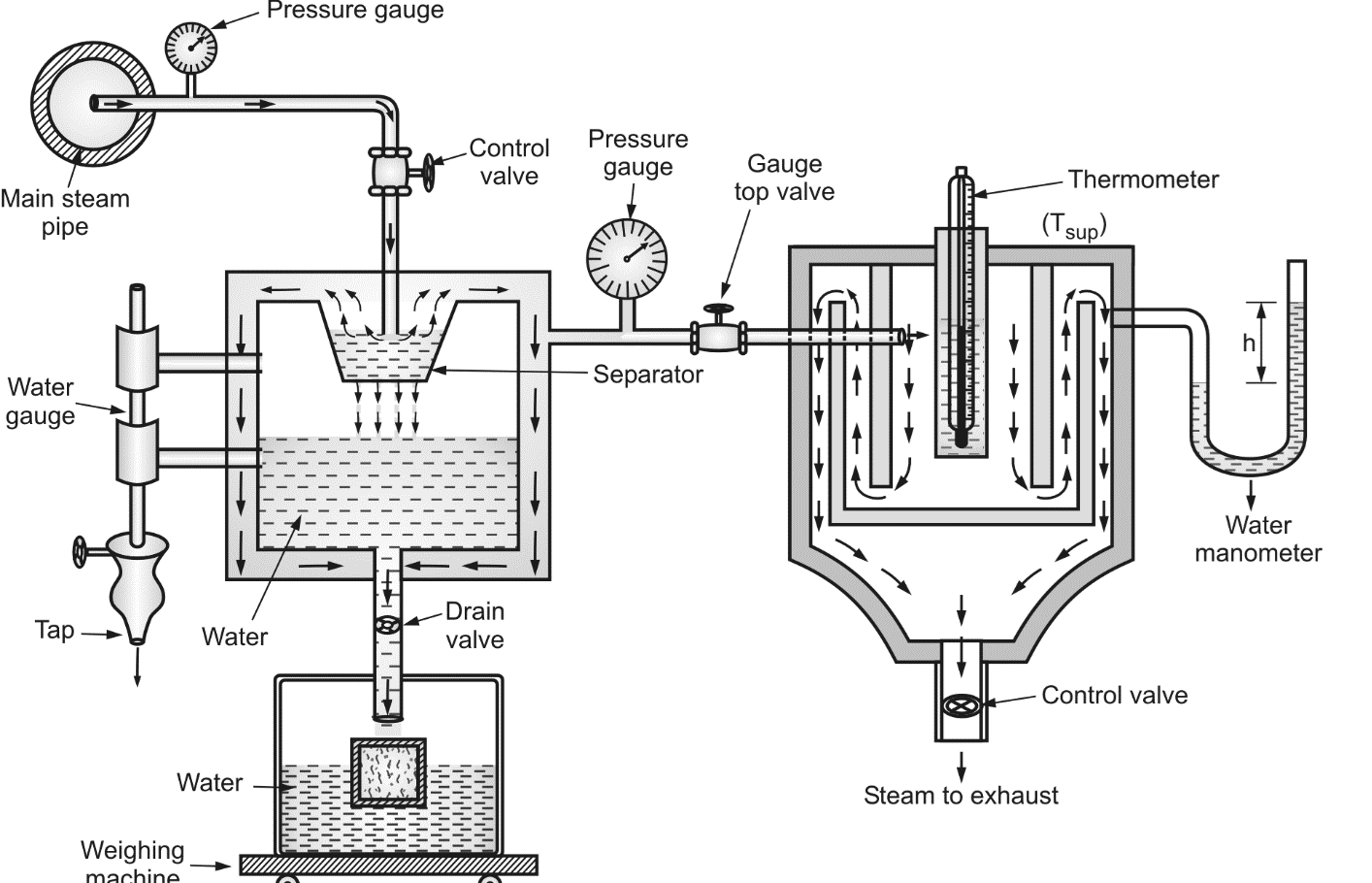 Determination of Dryness Fraction Of Steam Using Separating And