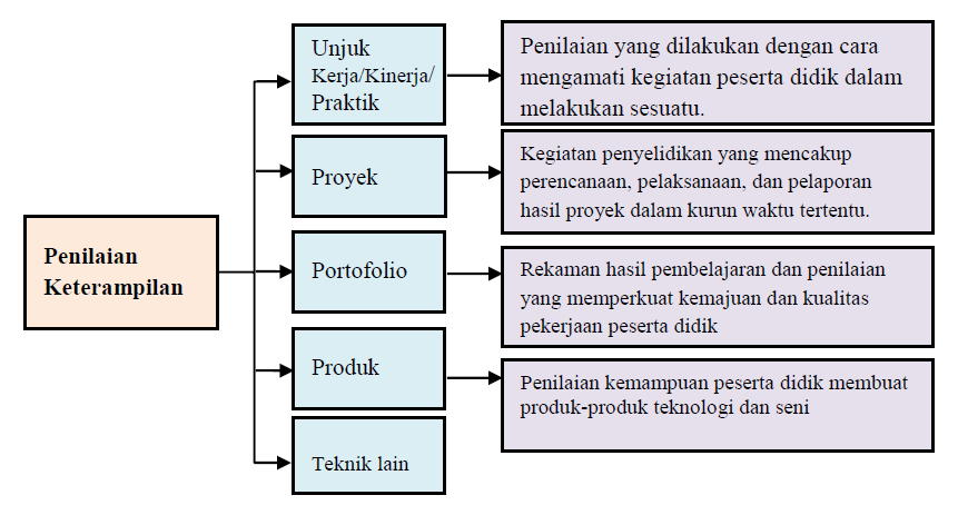 Teknik Penilaian Keterampilan Dalam Kurikulum 2013 Edukasi
