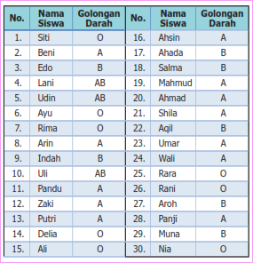 Kunci Jawaban Halaman 218 219 220 221 Senang Belajar Matematika Kelas 5 Sd Lifanen Kunci Jawaban Halaman 218 219 220 221 Senang Belajar Matematika Kelas 5 Sd Lifanen