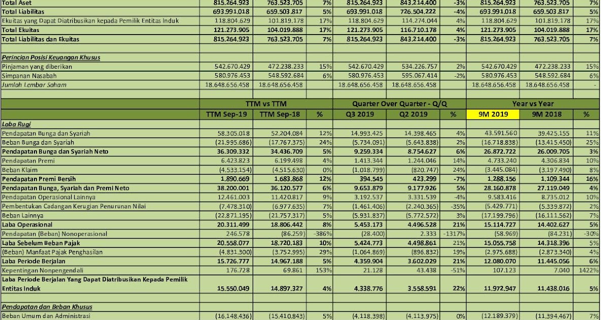 Idx Investor Bbni Q3 2019 Pt Bank Negara Indonesia Persero Tbk Analisis Laporan Keuangan