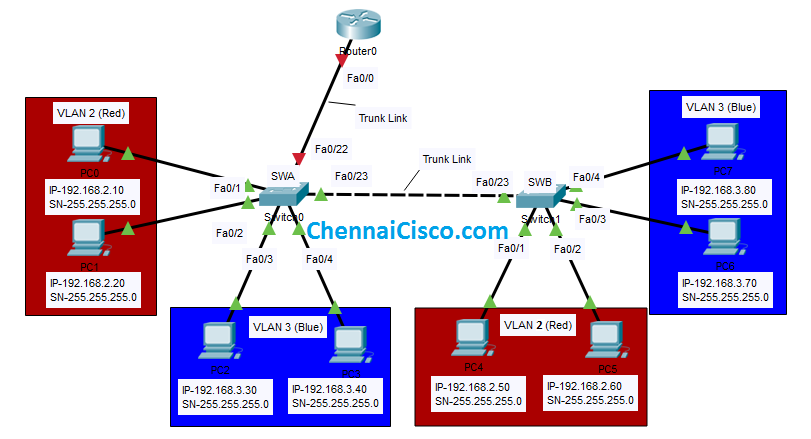 Inter Vlan Routing Or Route On A Stick Configuration Using Cisco Packet