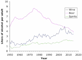 Annual consumption of alcohol in Australia since 1950