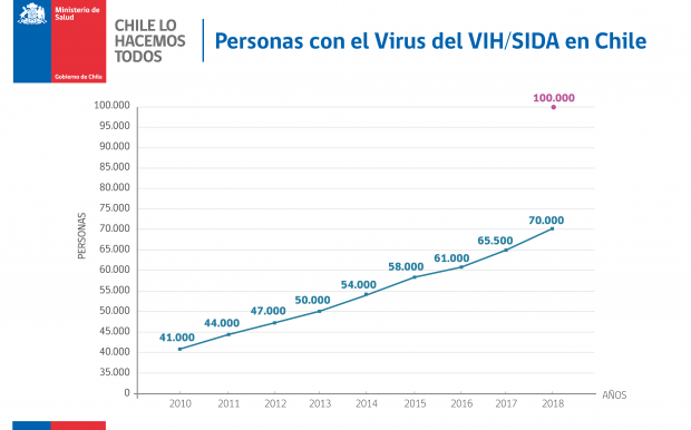 VIH o Sida en Chile