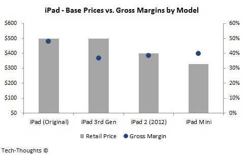 iPad - Retail Prices vs. Gross Margins