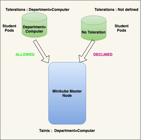Taints and Tolerations Example in Kubernetes