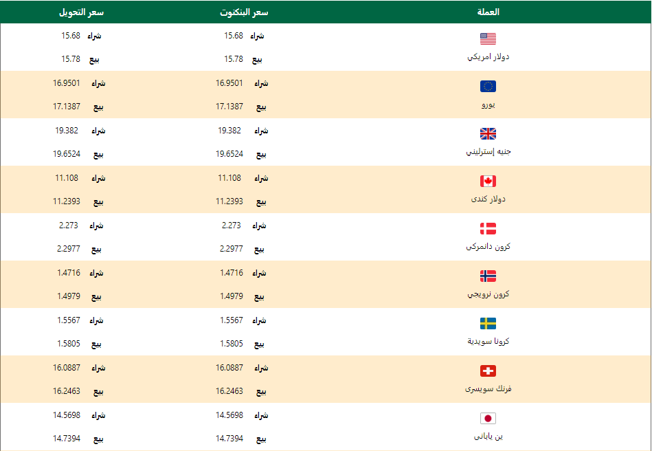 اسعار العملات اليوم الثلاثاء 28 ابريل 2020 اسعار العملات العربية والاجنبية
