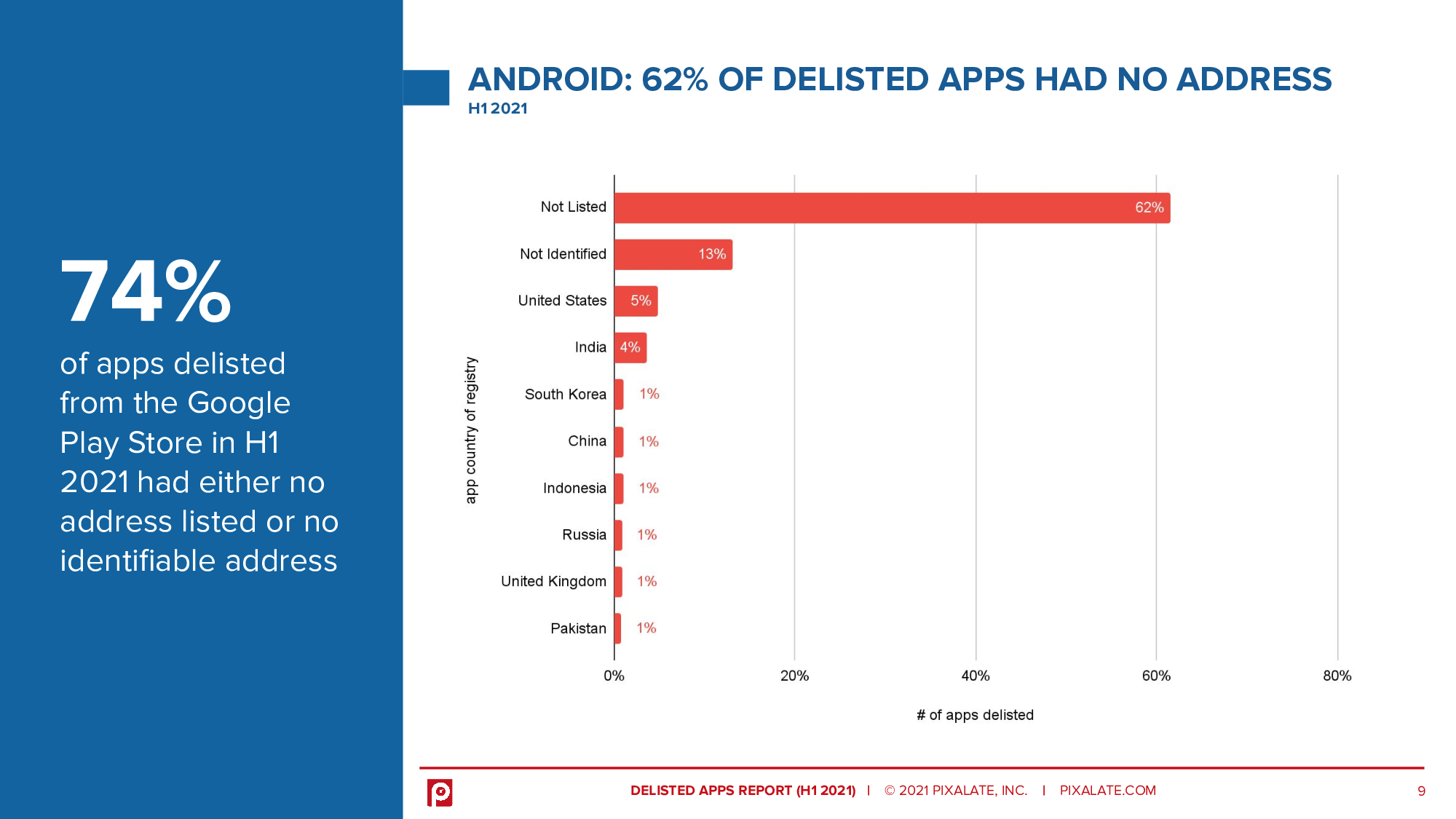 74% of apps delisted from the Google Play Store in H1 2021 had either no address listed or no identifiable address