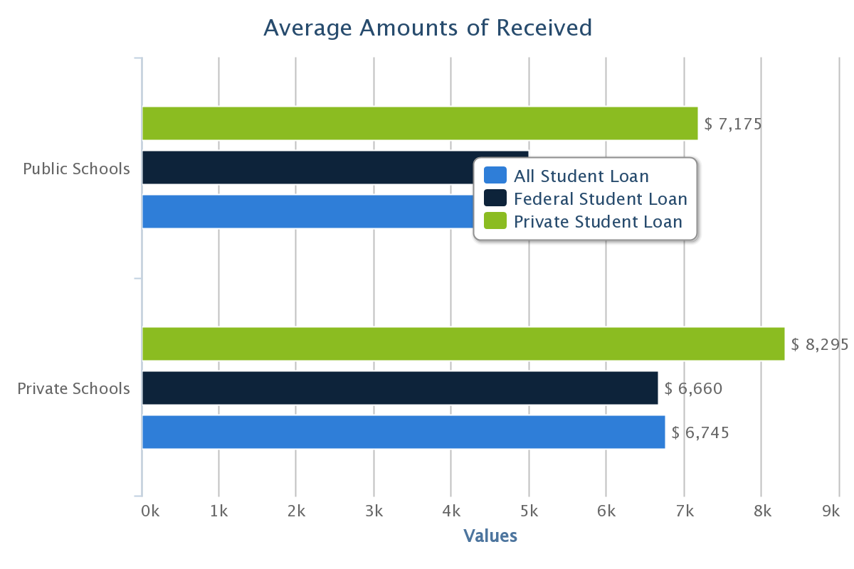 Student Loan Comparison Between Public and Private Colleges