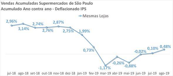 Vendas nos supermercados paulistas crescem 3% em agosto Vendas nos supermercados paulistas crescem 3% em agosto