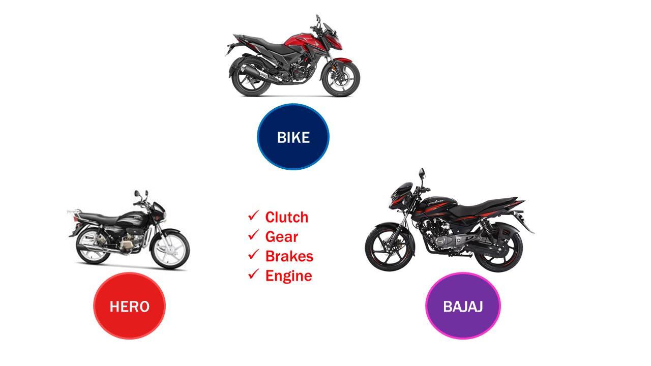 Object Oriented Programming (OOP) in Layman's Terms - Tech Bowl