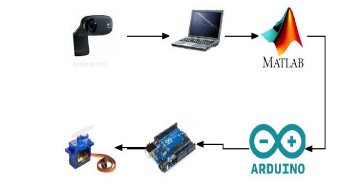 Serial communication arduino matlab - awsos