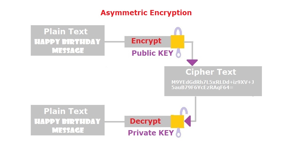 Asymmetric Encryption or Public key Encryption Asymmetric Encryption or Public key Encryption