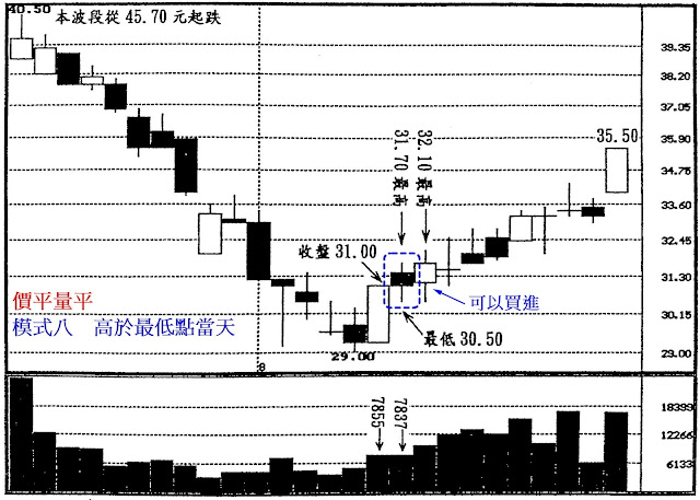 價平量平　模式八　高於最低點當天