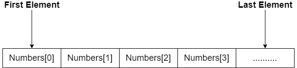 introduction to array