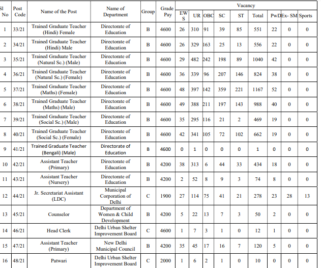 DSSSB Recruitment 2021-7236 Clerk ,TGT,Patwari & Other Posts