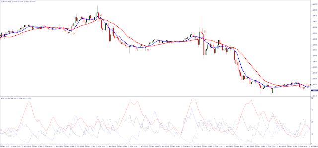 ADX with Exponential Moving Averages Scalping